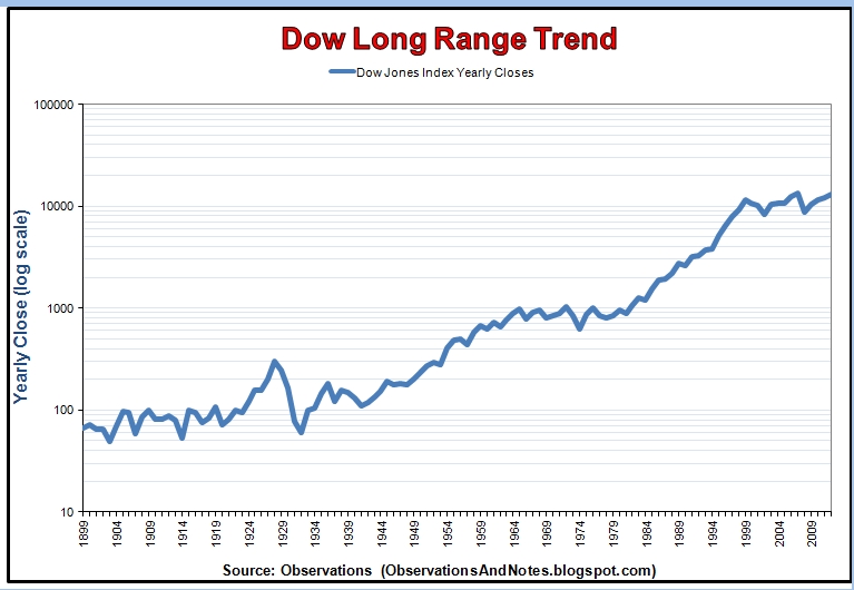 stock market yearly close